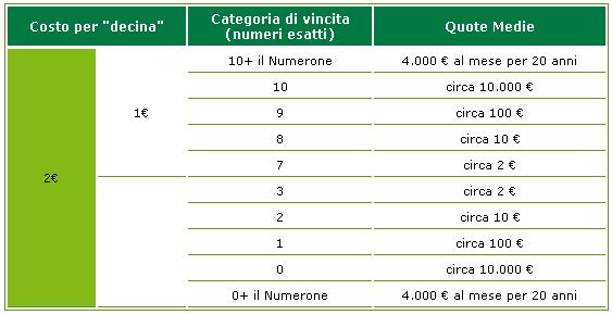 I premi "medi" delle diverse categorie (se si giocano 2 euro)