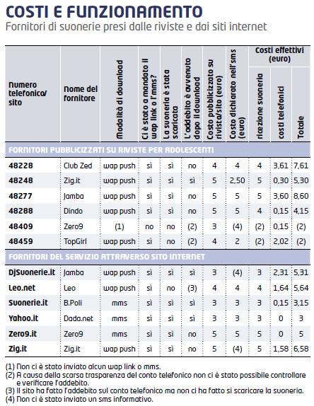 Indagine di Altroconsumo sulle suonerie telefoniche (2008)